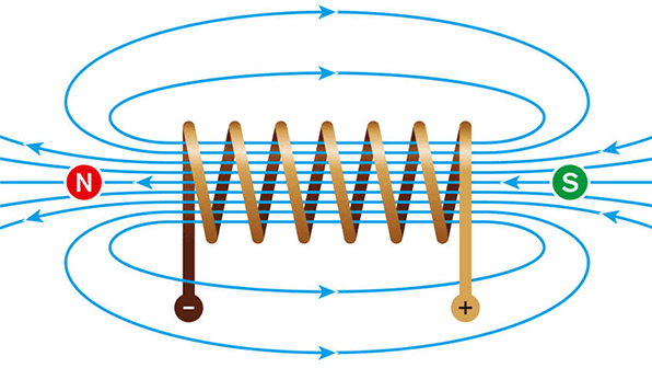 Drawings of the working principles of solenoid coils including how electromagnetic waves work